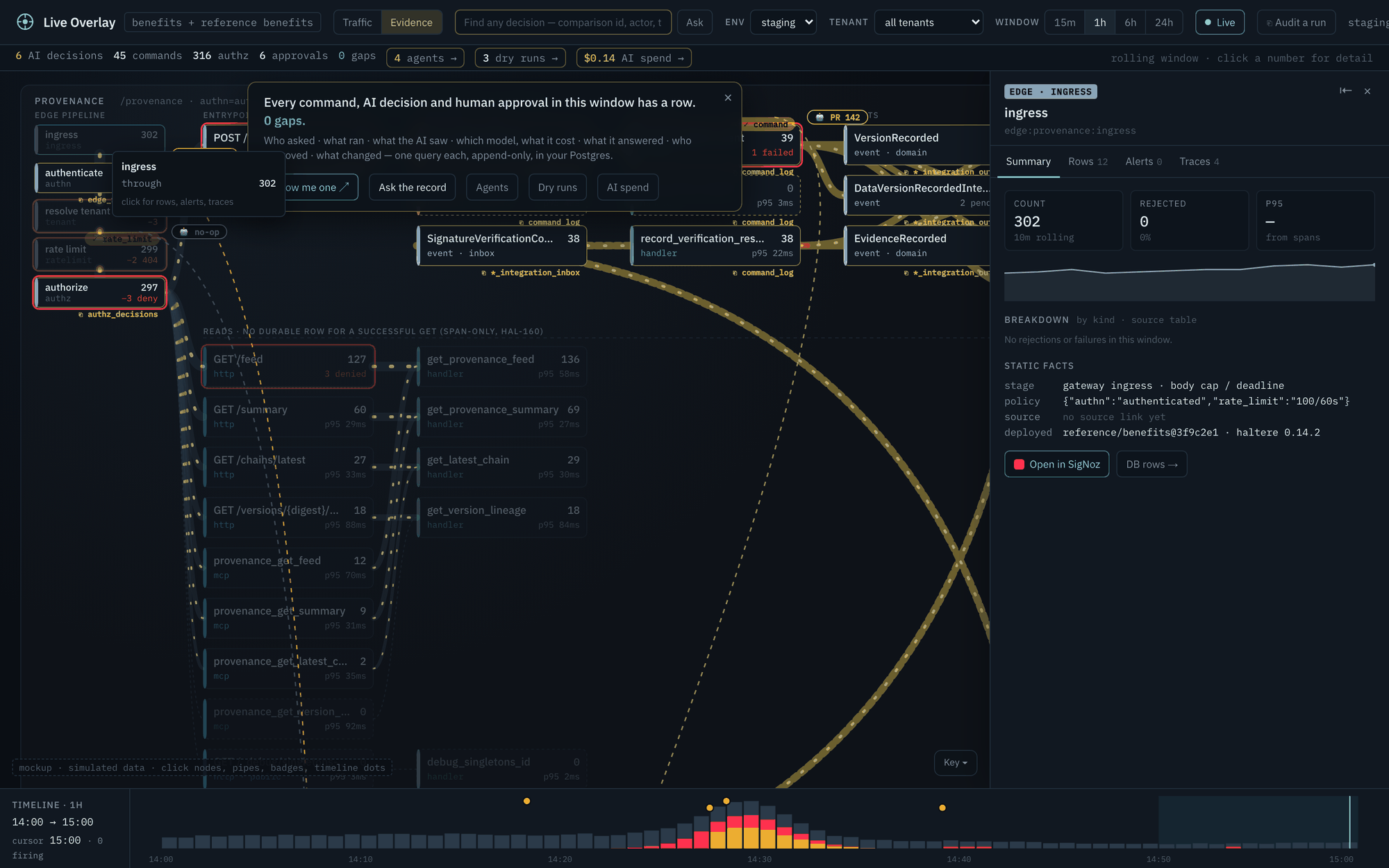 The live overlay, Evidence view — every command, AI decision and human approval in the window has a row, zero gaps; one node opened to its count, rejections, policy and deployed version