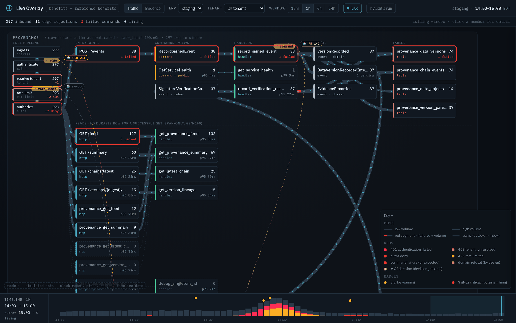 The Haltere live overlay on the system map — edge pipeline, entrypoints, commands, handlers, events and tables, with live traffic, rejections and firing alerts drawn on every pipe